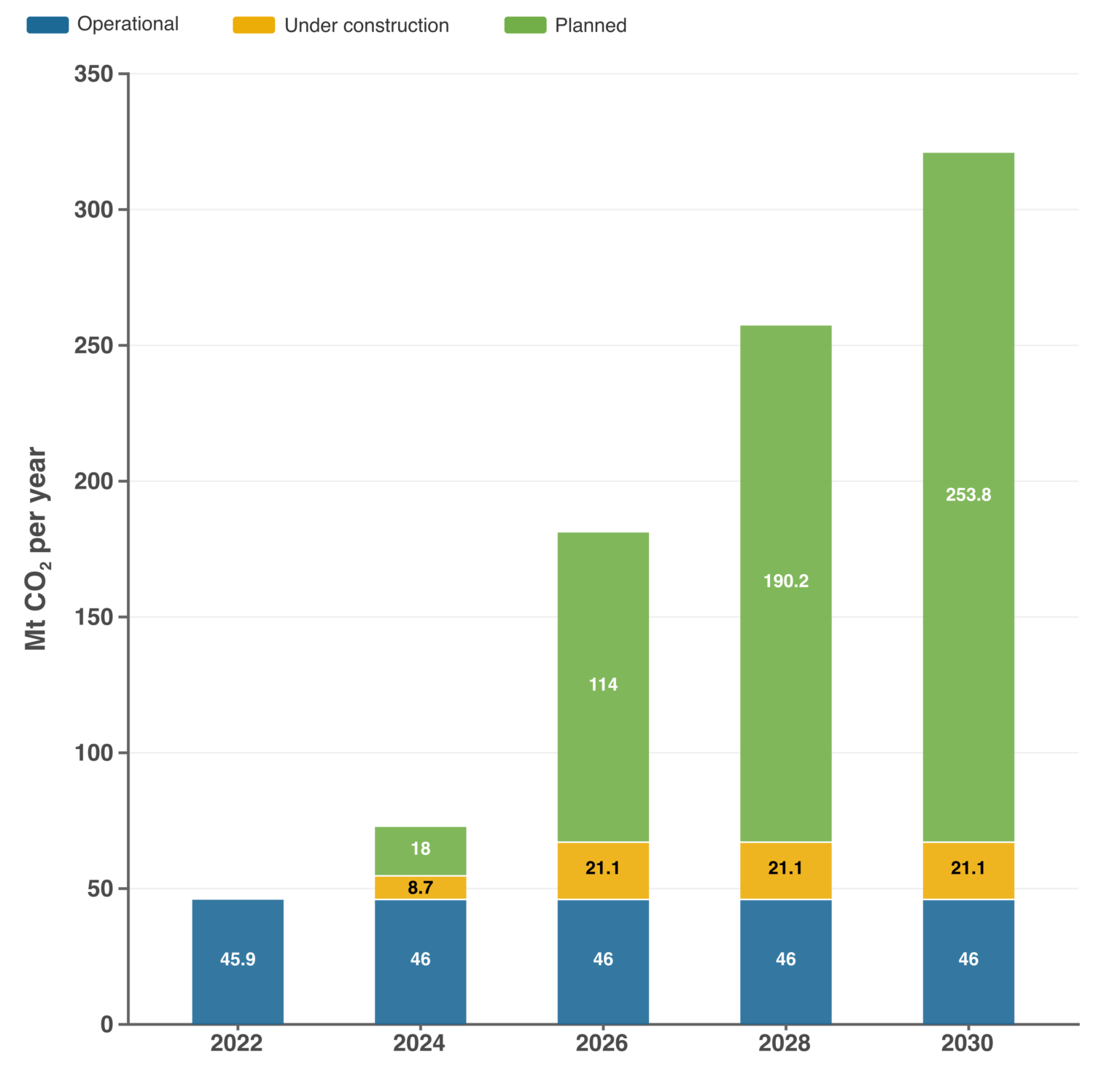 CCUS projects database – CooCE